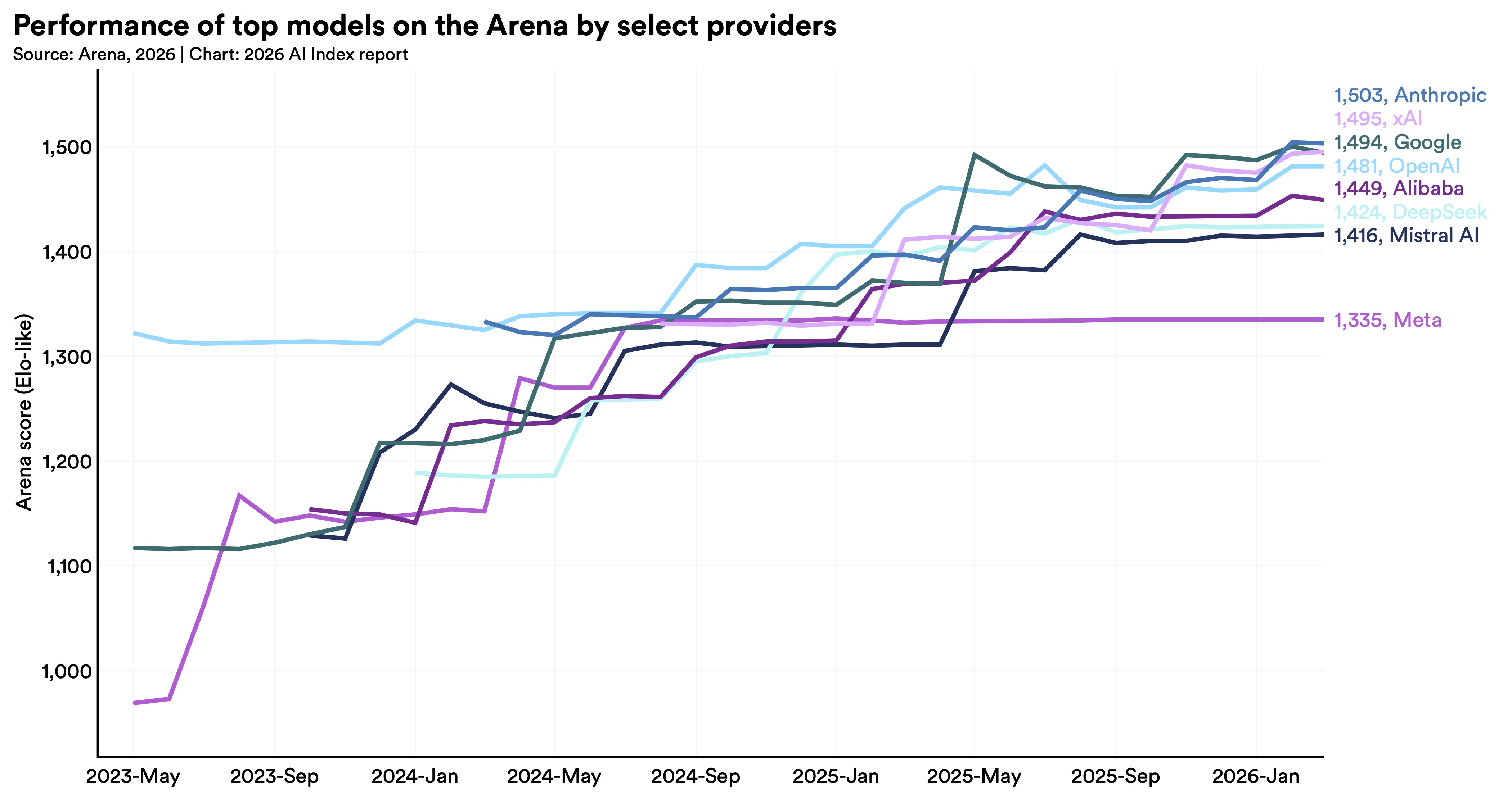 Chart of the performance of top models on the Arena by select providers, showing the Arena score from May 2023 to Jan 2026 with the models all trending upward. The scores are tightly packed by US based Anthropic, xAI, Google and OpenAI lead Alibaba, DeepSeek and Mistral (in that order.) Meta trails the pack.