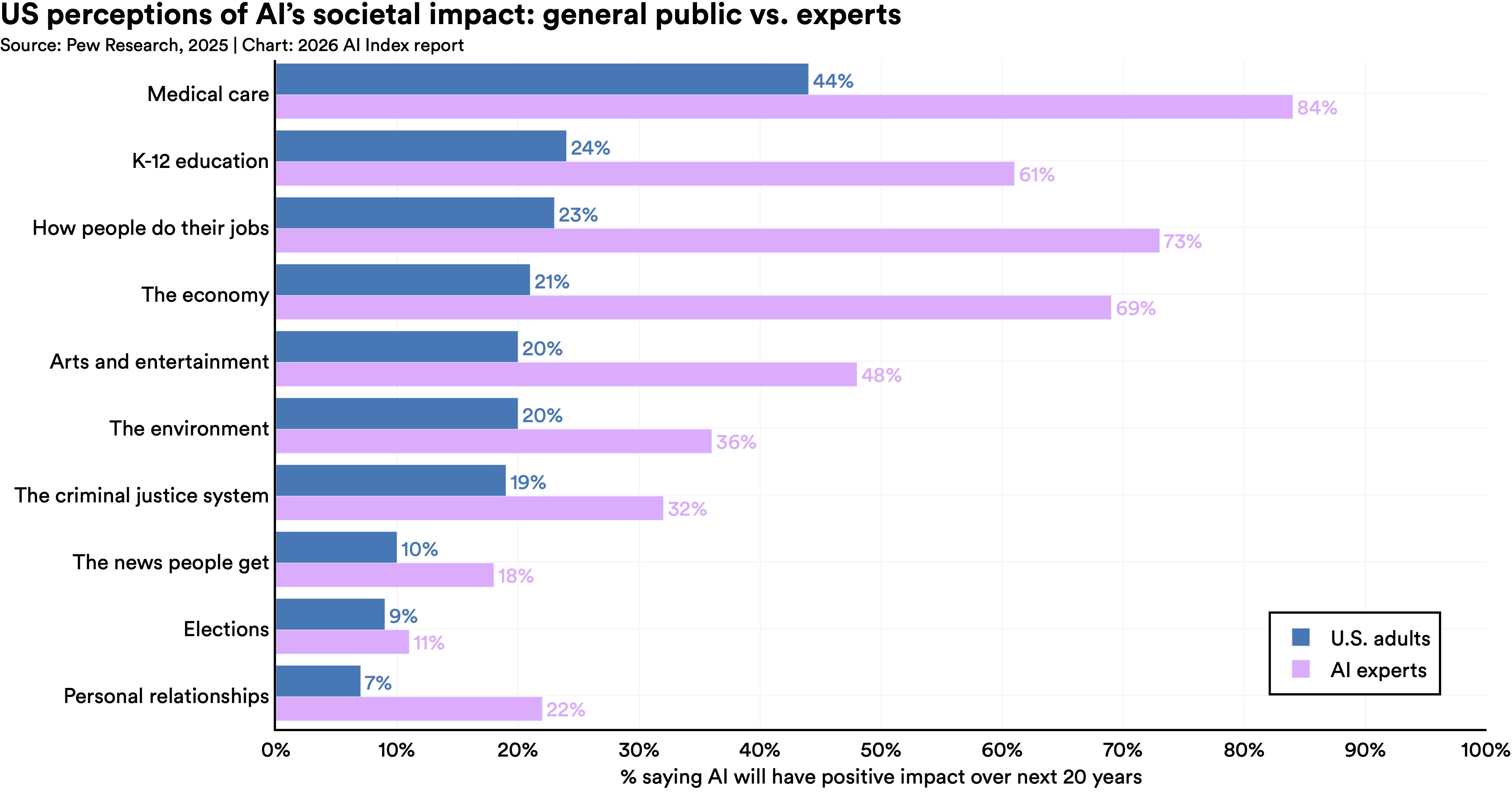 Bar chart of US perceptions of AI's societal impact contrasting US adults with AI experts, with the percentage of AI experts saying that AI will have a positive impact in the next 20 years is 2-3 times higher than the US adults. The most optimistic AI experts are in the field of medical care with 84% predicting a positive outcome (versus 44% of US adults.) The greatest difference is for jobs with experts polling at 73% and US adults polling at 23%. Both groups have a similar (11% for experts and 9% of adults.) expectation for a positive outcome for AI in elections.