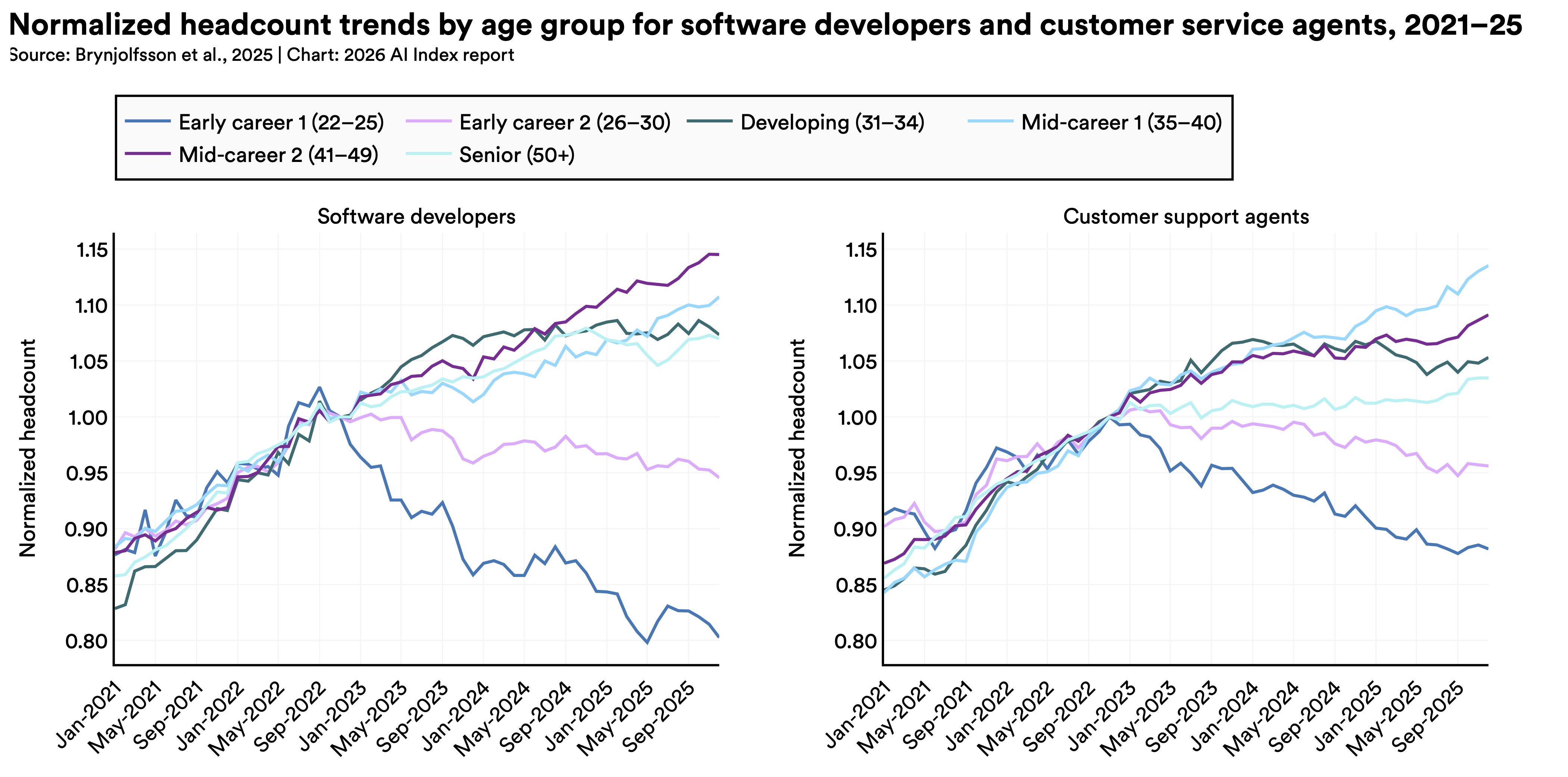 two line charts showing the normalized headcount trends by age group from 2021 through 2025. On the left for software developers the early career (age 22-25) cohort drops rapidly after a peak in September 2022, with other ages still rising albeit less steeply. On the right, customer support agents see a similar trend, although the decline for the early career group is less steep than for software developers.