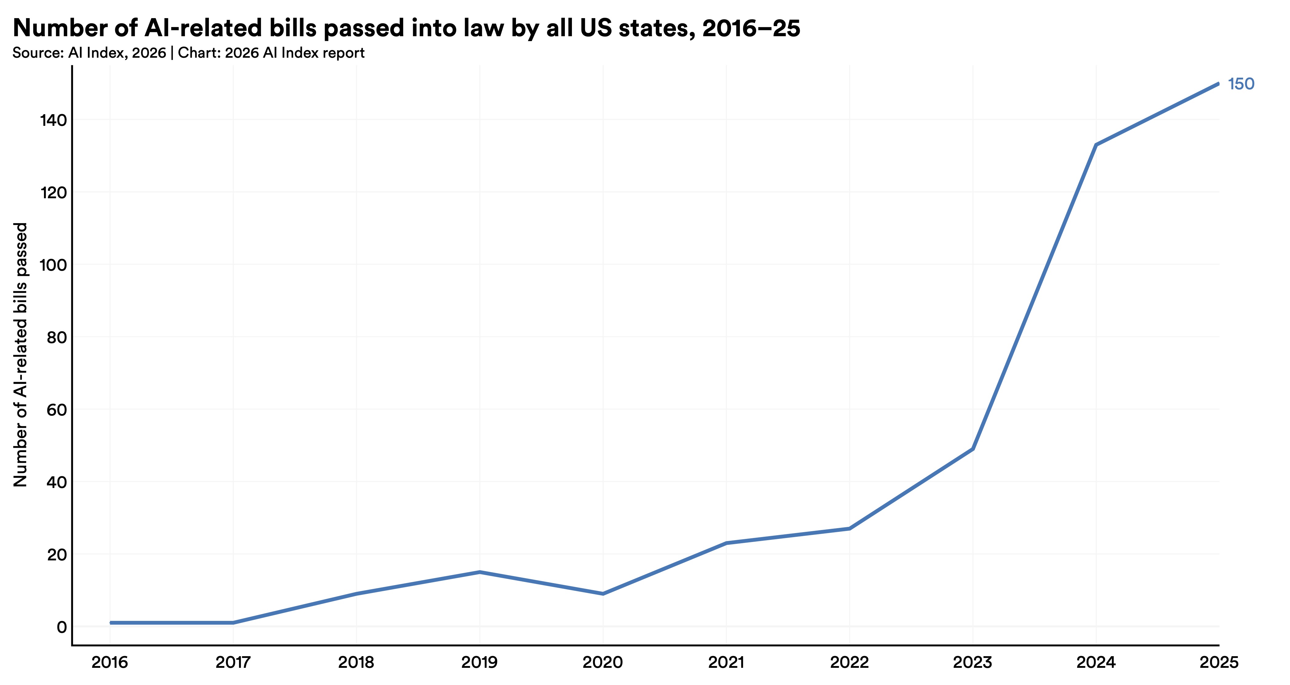 line chart showing the number of AI-related bills passed into law by all US states from 2016-2025, which increases sharply in 2023 and peaks with 150 bills in 2025.